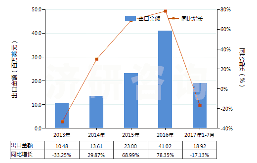 2013-2017年7月中國(guó)氧化鈰(HS28461010)出口總額及增速統(tǒng)計(jì) 2013-2017年7月中國(guó)氧化鈰(HS28461010)出口總額及增速統(tǒng)計(jì)